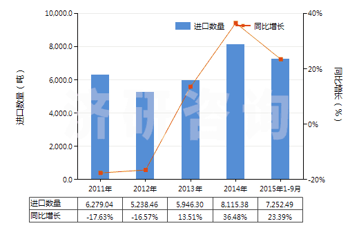 2011-2015年9月中國(guó)乳酸及其鹽和酯(HS29181100)進(jìn)口量及增速統(tǒng)計(jì)